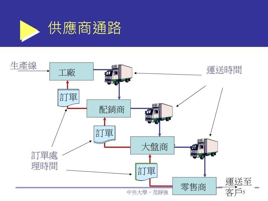 啤酒游戏供链模拟_第5页