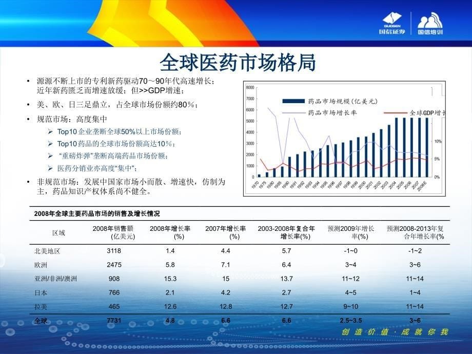 医药-医药行业分析(国信证券).ppt_第5页