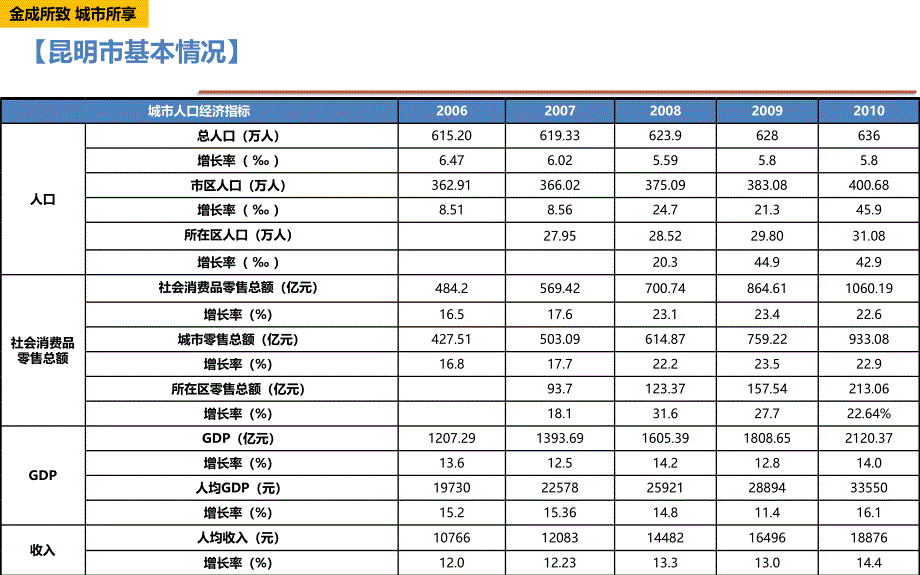 人民路壹项目推介书_第4页