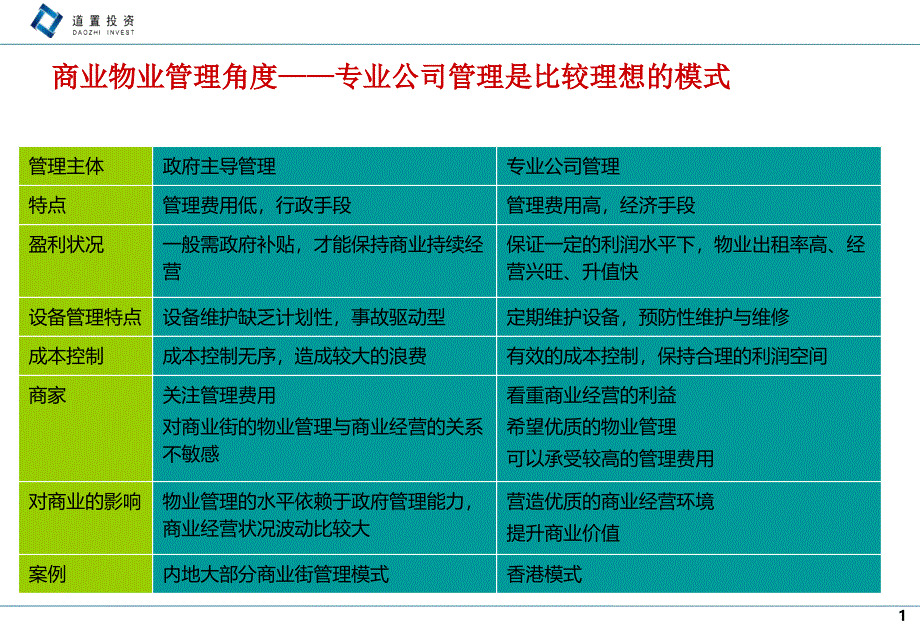 商业地产所有权经营权管理权分立统一优劣分析模型_第1页