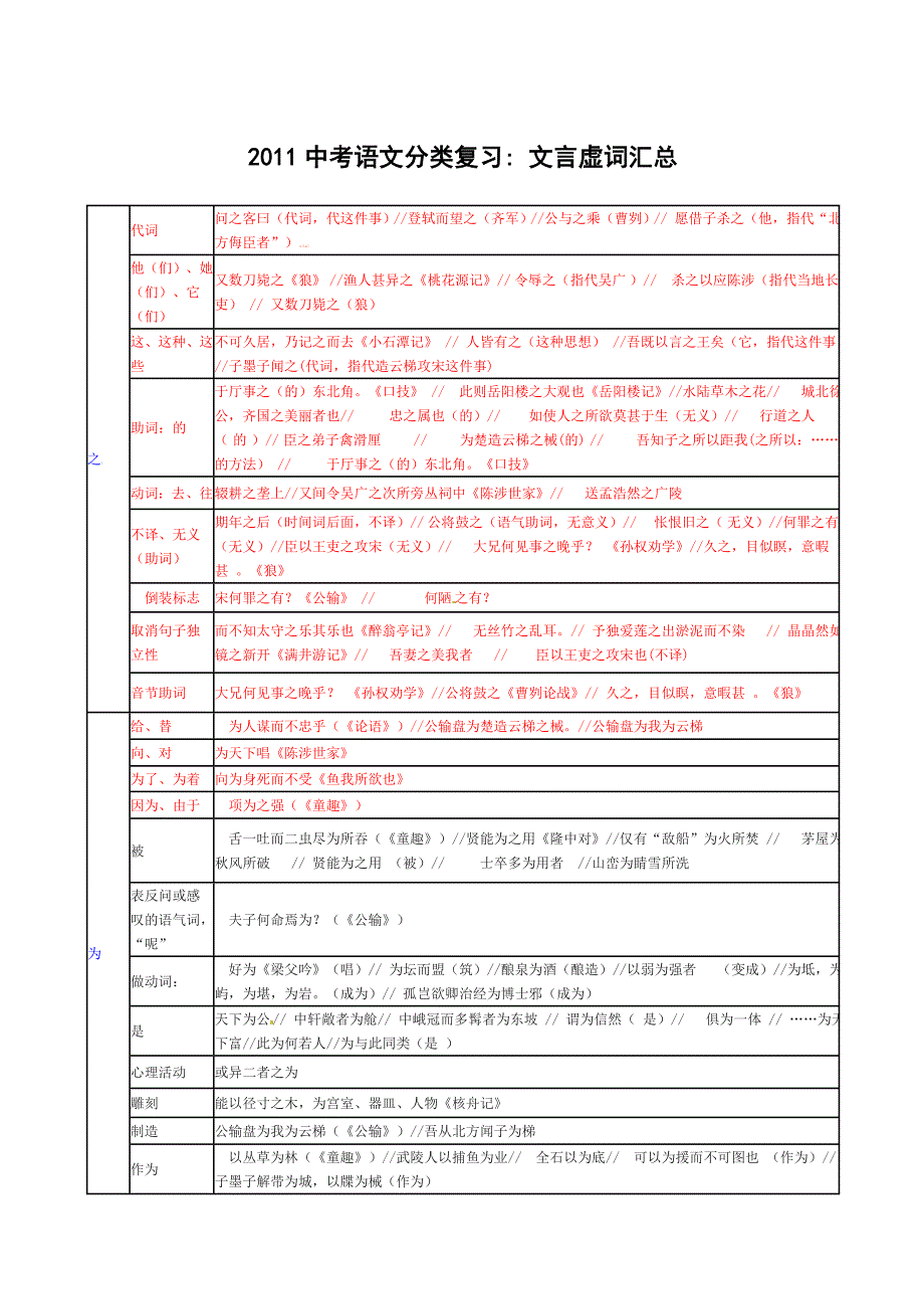 中考语文分类复习：文言虚词汇总大全1_第1页