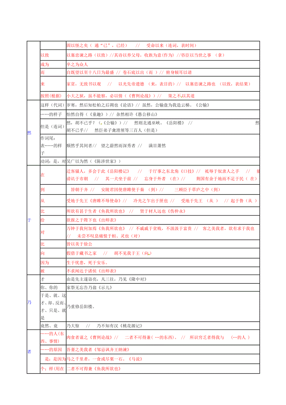 中考语文分类复习：文言虚词汇总大全1_第3页
