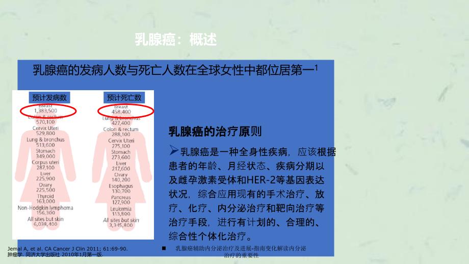 乳腺癌辅助内分泌治疗及进展指南变化解读内分泌治疗的重要性_第2页