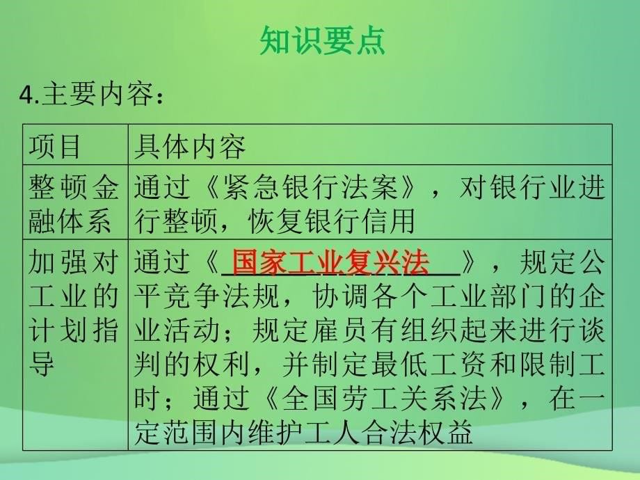 九年级历史下册第四单元经济大危机和第二次世界大战第13课罗斯福新政导学课件新人教版_第5页