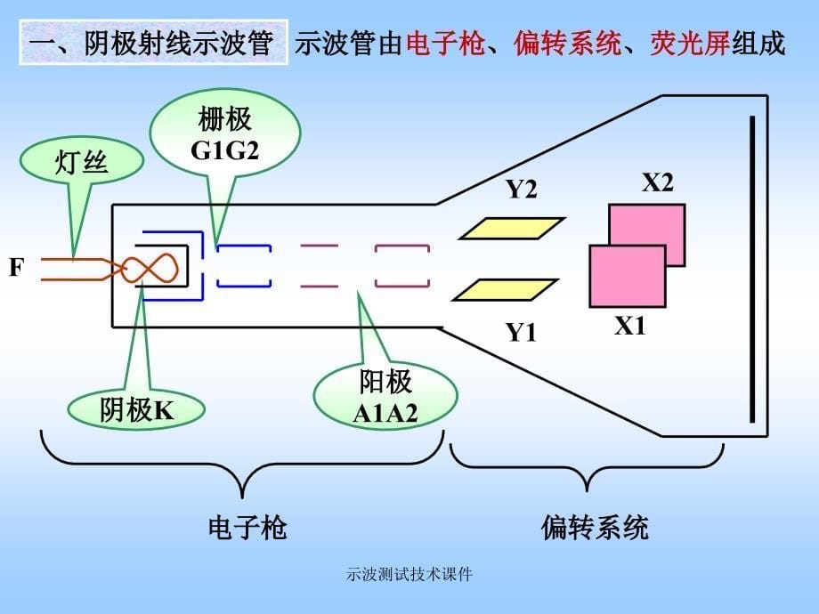 示波测试技术课件_第5页