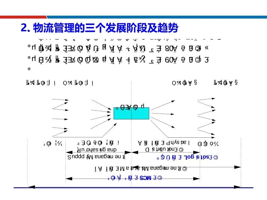 企业物流运营管理培训-吴诚讲师PPT_第5页