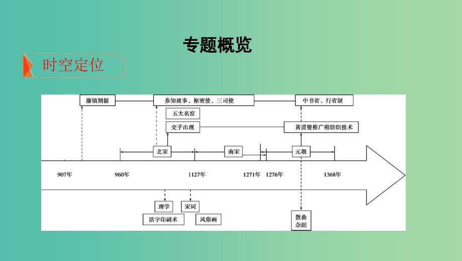 课标通史版2020版高考历史大一轮复习专题三第6讲宋元时期政治制度的巩固与发展课件.ppt_第2页