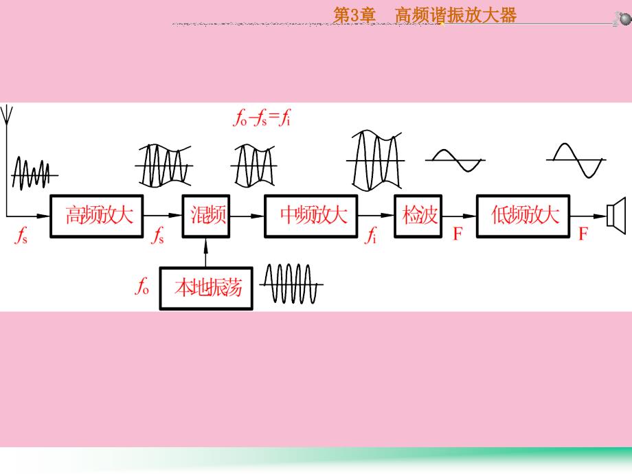 高频谐振放大器ppt课件_第3页