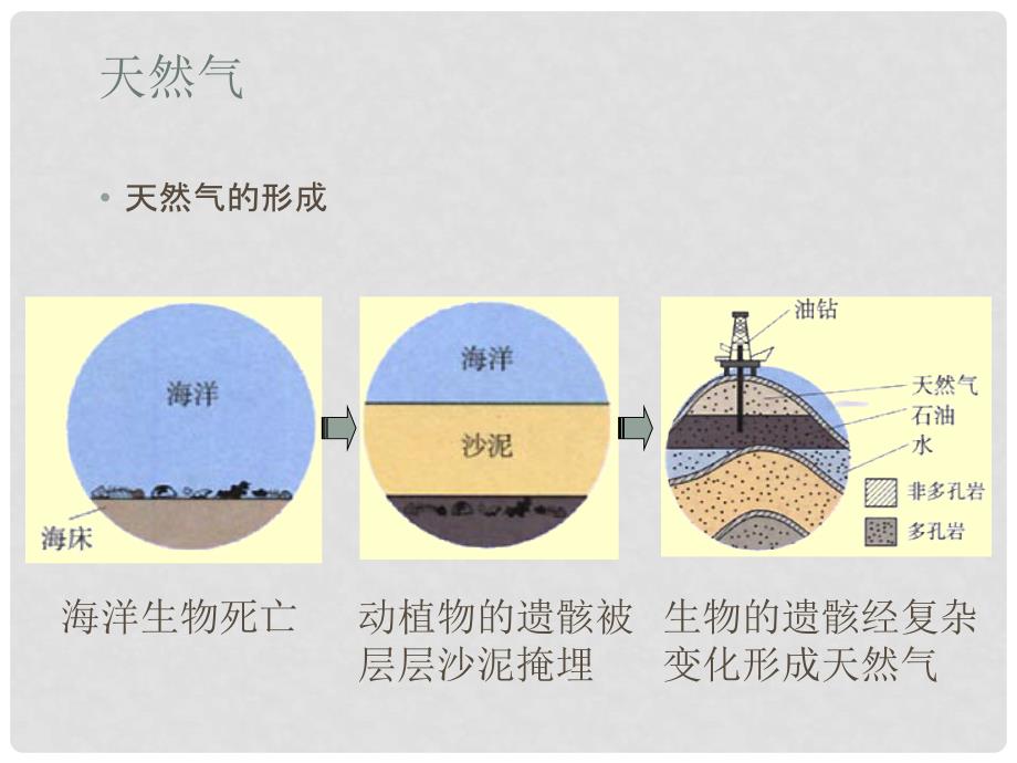 天津市静海县大邱庄镇中学九年级化学《燃料和热量1》课件 人教新课标版_第3页