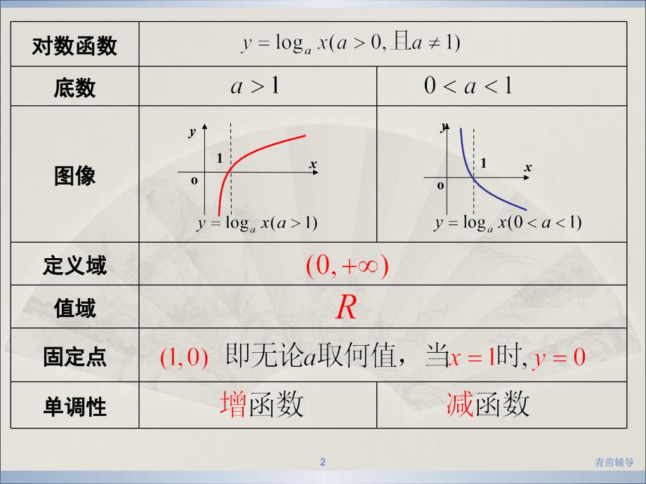 对数函数单调区间和值域【教师教材】_第2页