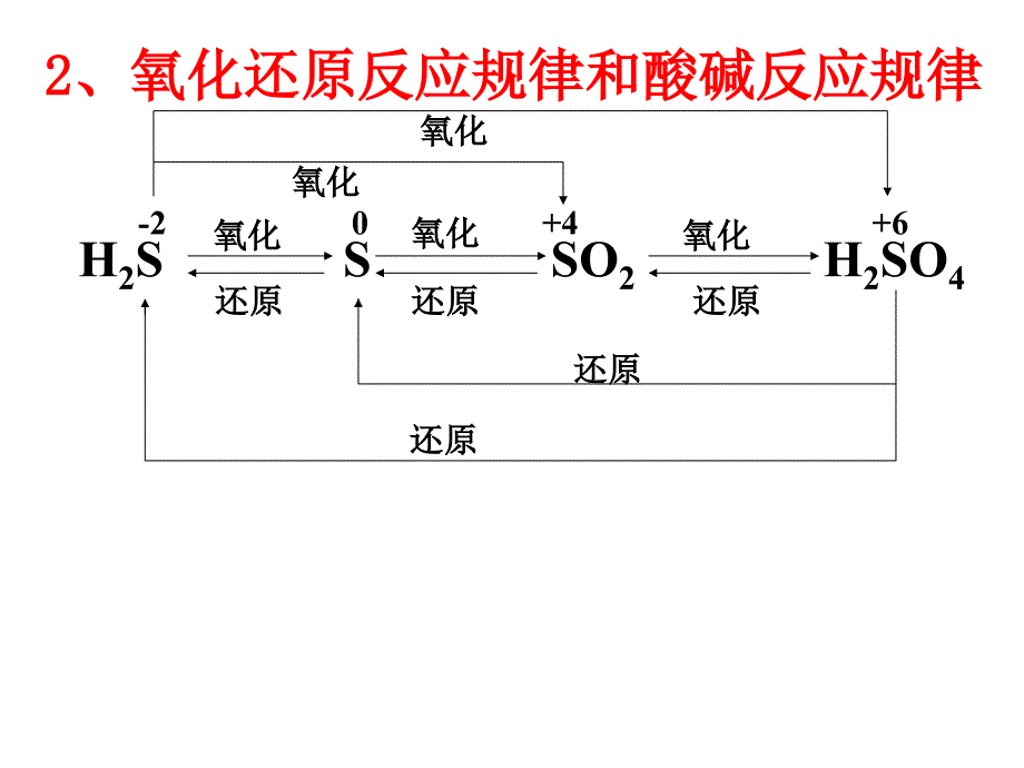 硫和含硫化合物的转化_第3页