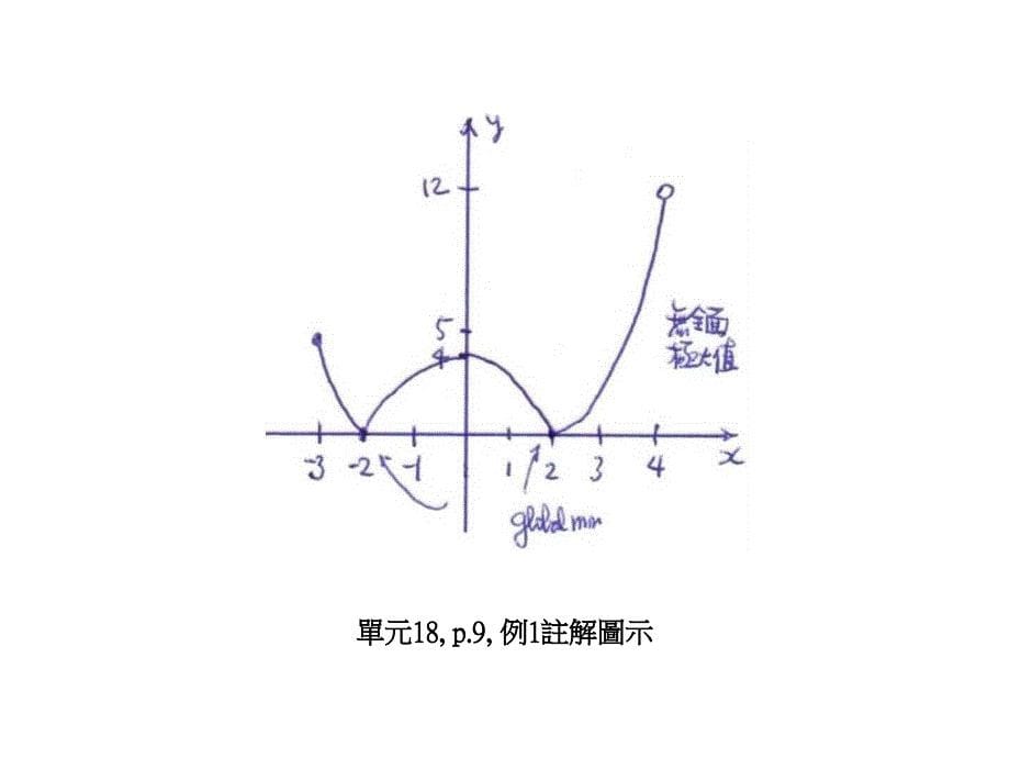 单元18p一阶导函数检定法_第5页