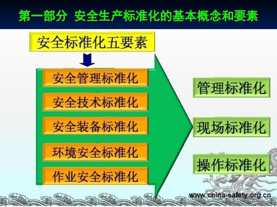 企业安全生产标准化创建工作相关概念解读_第5页