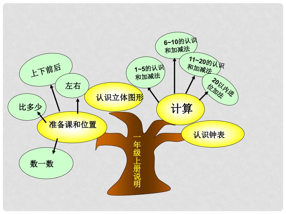 一年级数学上册 第一单元 知识树备课课件（新版）新人教版_第2页