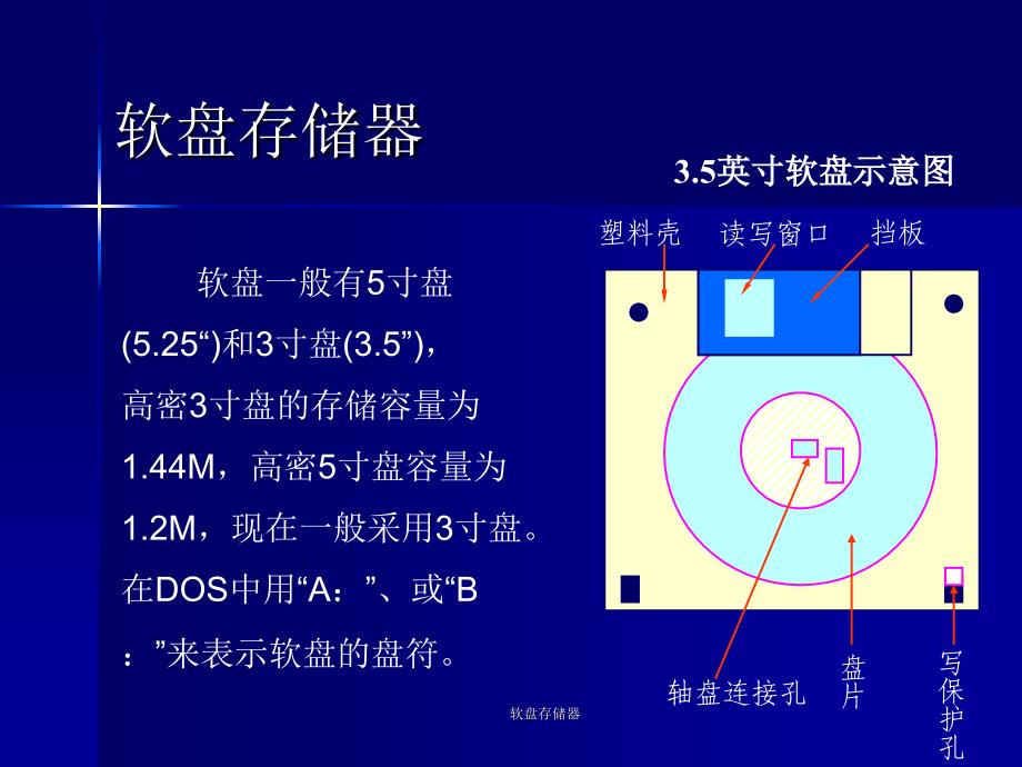 软盘存储器课件_第1页