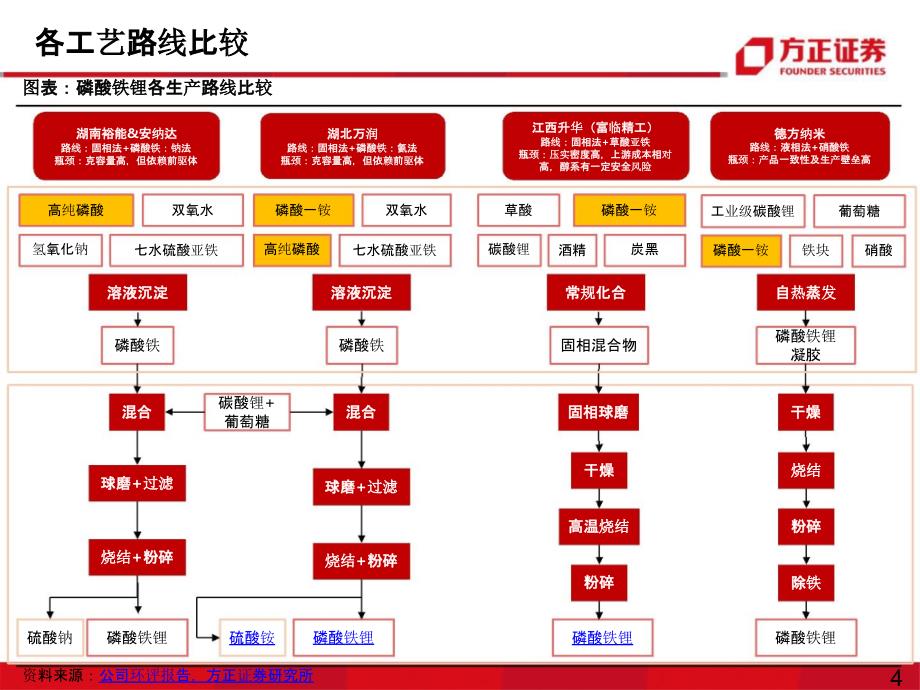 磷化工行业报告：磷酸铁锂复兴_第4页