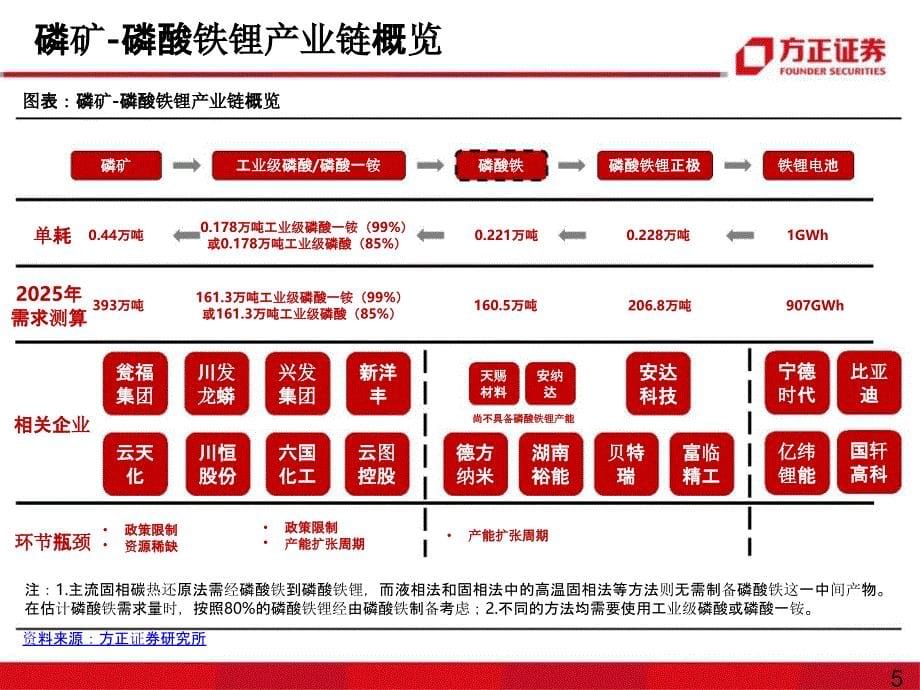 磷化工行业报告：磷酸铁锂复兴_第5页