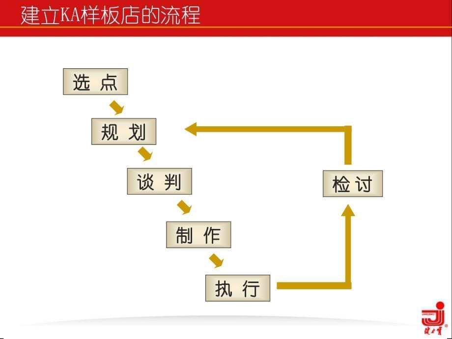 KA样板店执行指引_第5页