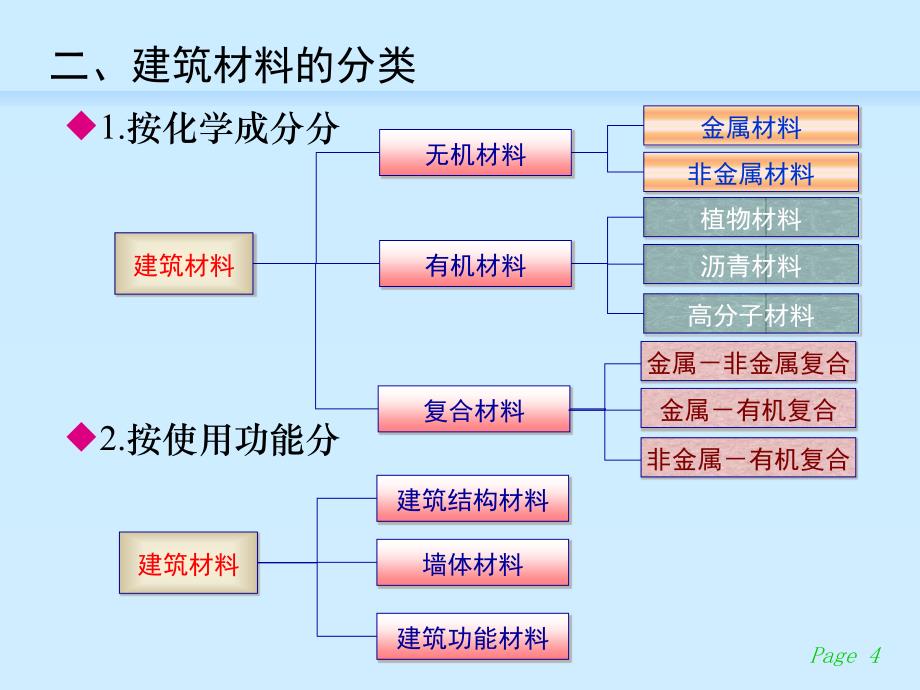 建筑材料Buidingaterials精品PPT课件_第4页