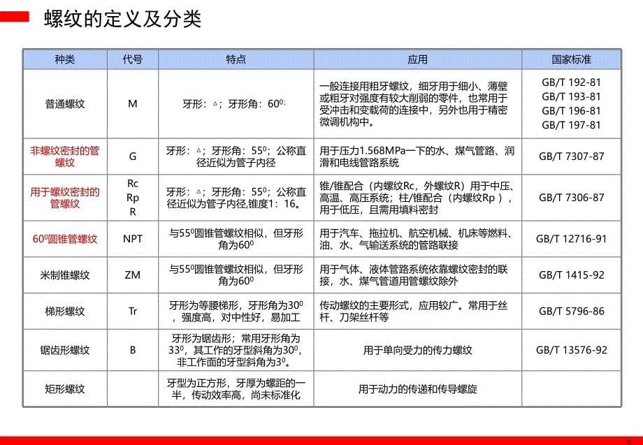 螺纹基础知识培训资料课件_第5页