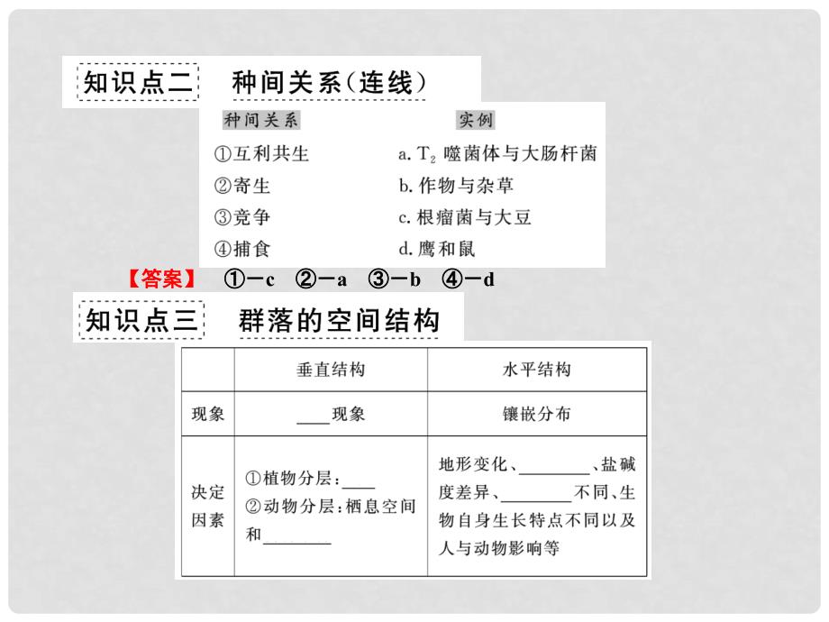 高考生物一轮复习 第4章第2课时群落的结构群落的演替课件 新人教版必修3_第3页