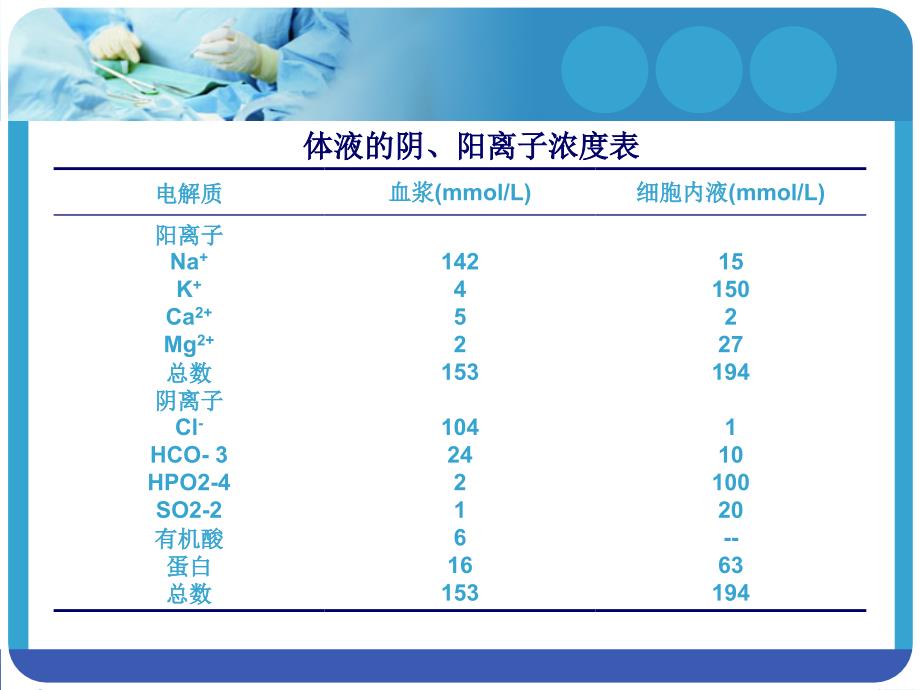 围手术期液体治疗专家共识_第4页