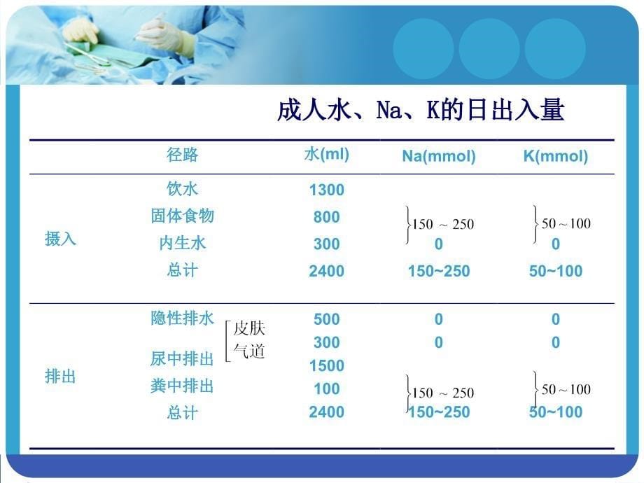 围手术期液体治疗专家共识_第5页