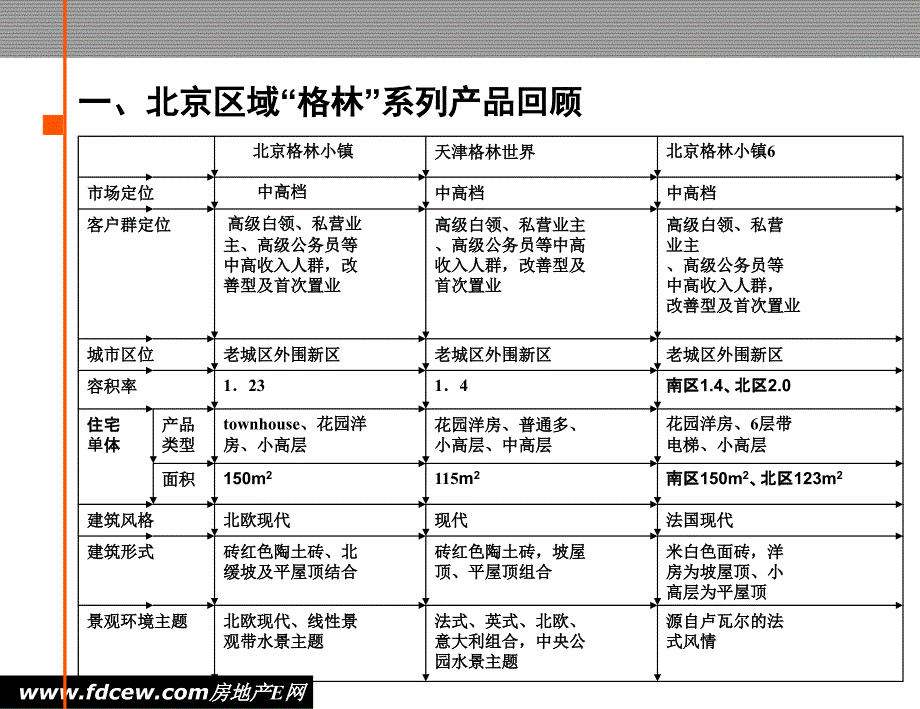 金地集团北京公司标准化设工作思路_第3页