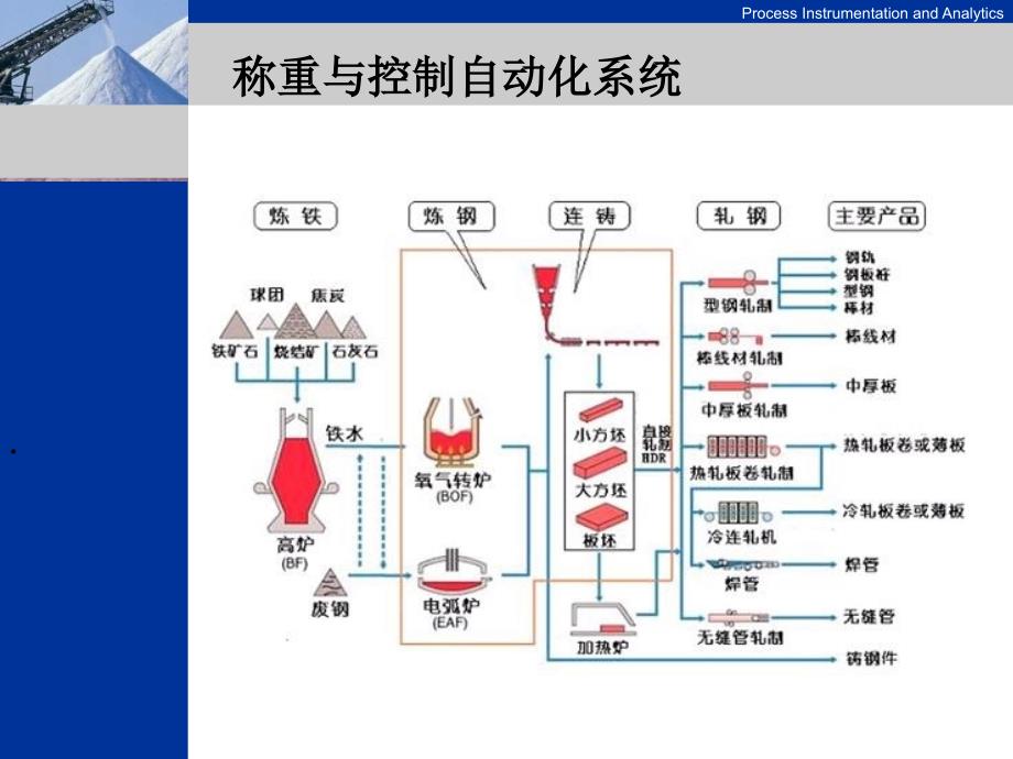 钢铁生产线工艺PPT课件_第2页