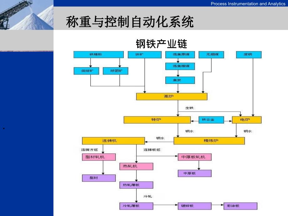 钢铁生产线工艺PPT课件_第4页