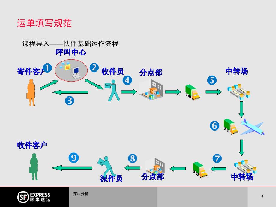 顺丰收派员入职培训教材运单填写规范苍松书屋_第4页