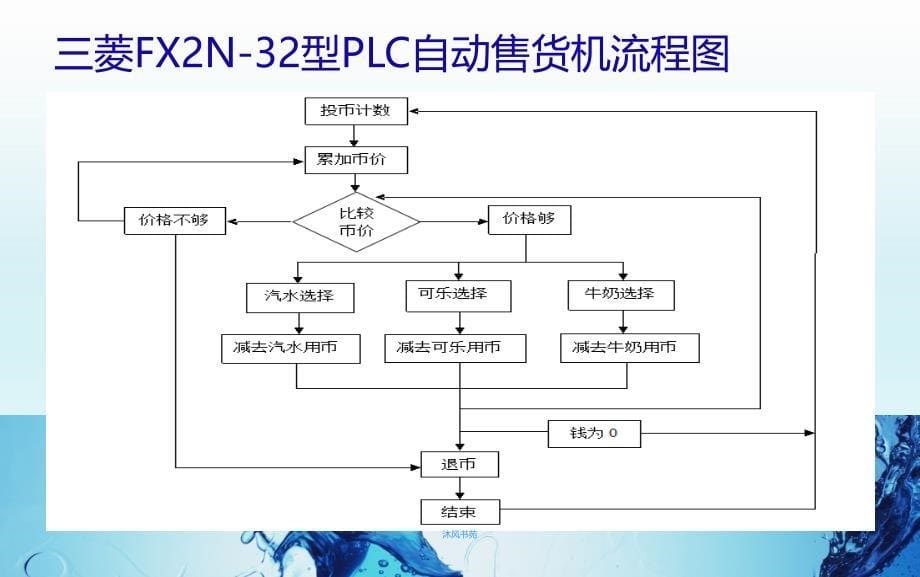 基于plc自动售货机控制系统设计应用材料_第5页