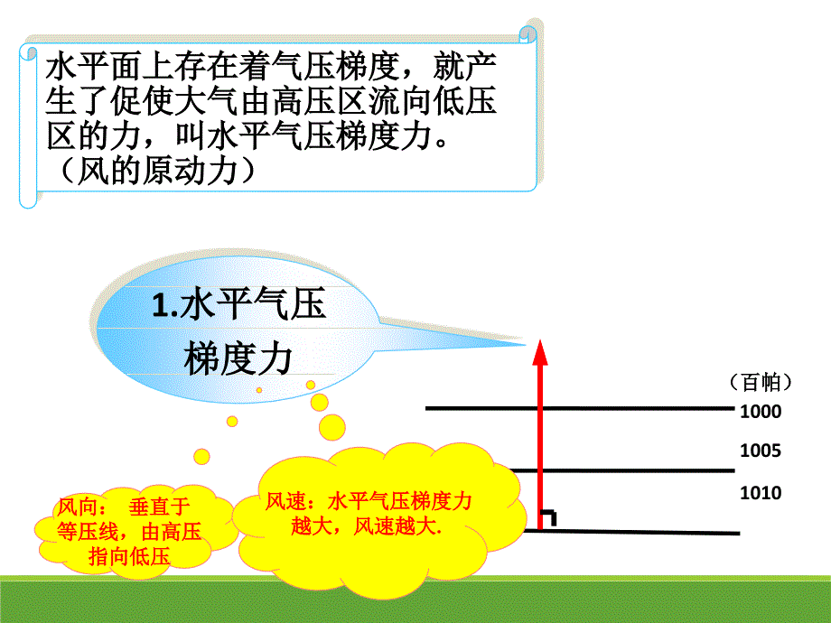 大气的水平运动-风_第4页