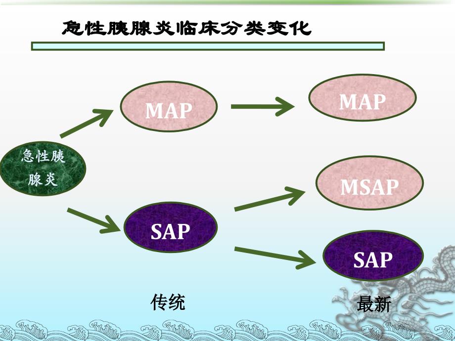 急性胰腺炎诊治指南-司_第3页