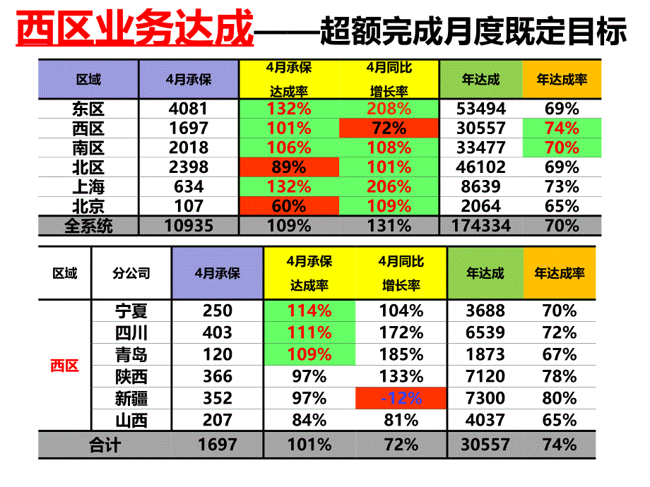 五月工作检视会_第3页