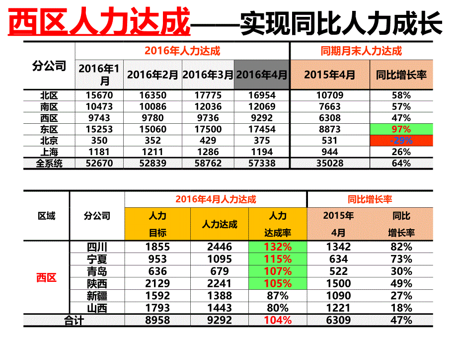 五月工作检视会_第4页