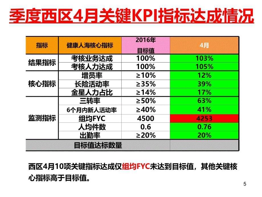 五月工作检视会_第5页