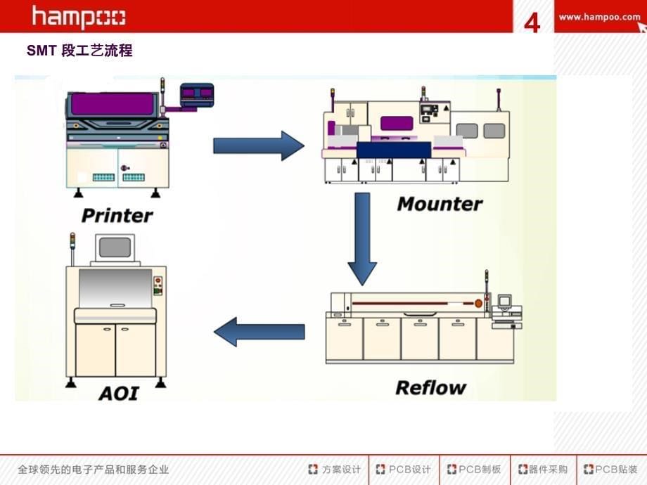 PCBA生产流程ppt课件_第5页