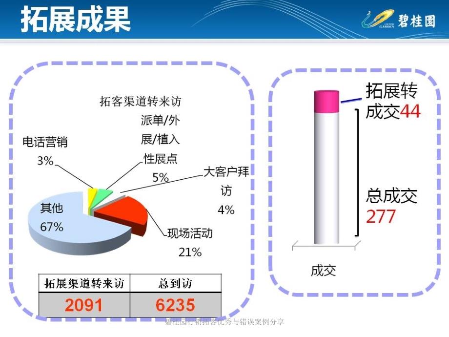 碧桂园行销拓客优秀与错误案例分享课件_第4页