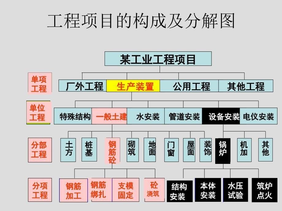 ba工程建设项目经理培训教材施工_第5页