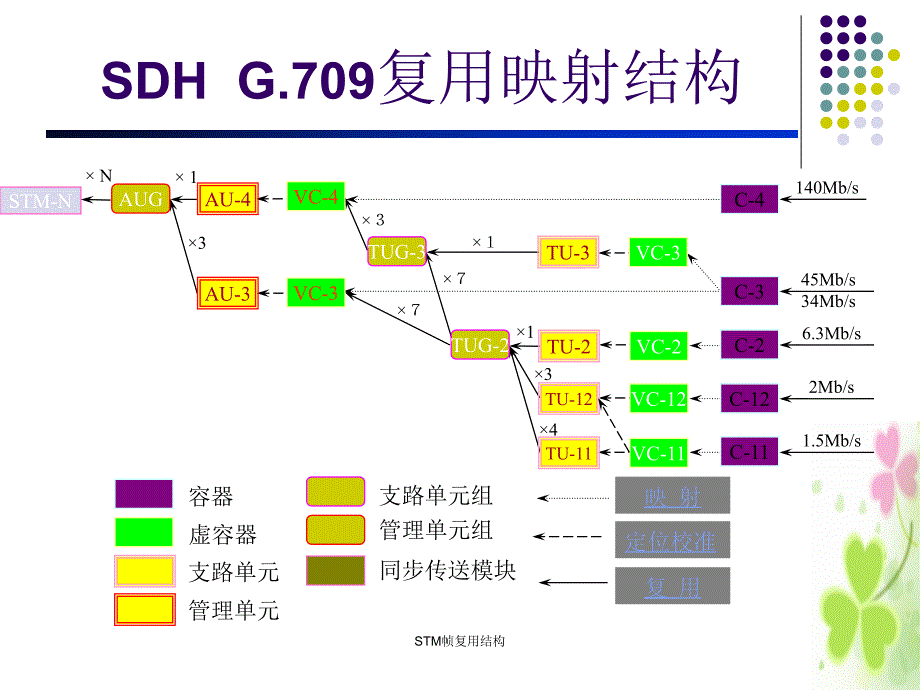 STM帧复用结构课件_第4页