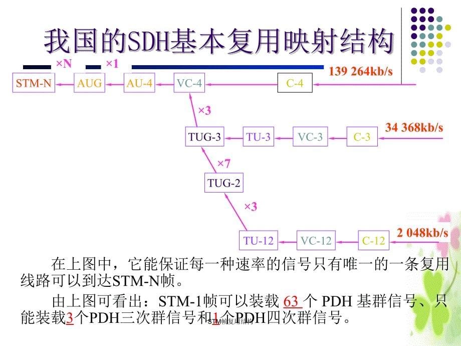 STM帧复用结构课件_第5页