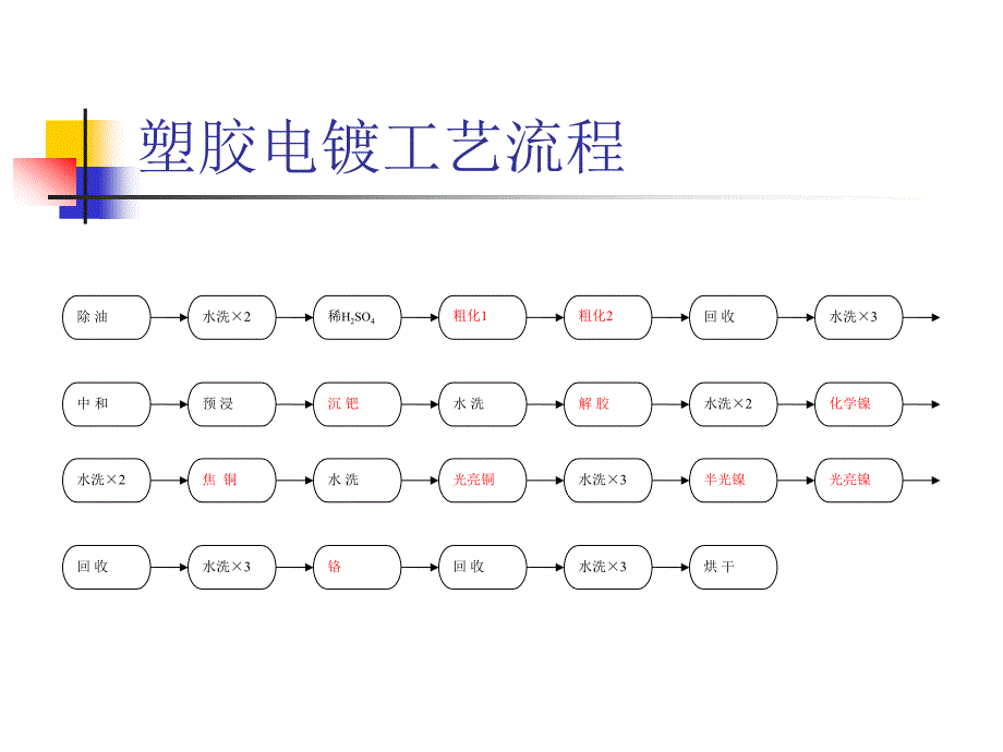 塑胶电镀工艺流程.ppt_第1页