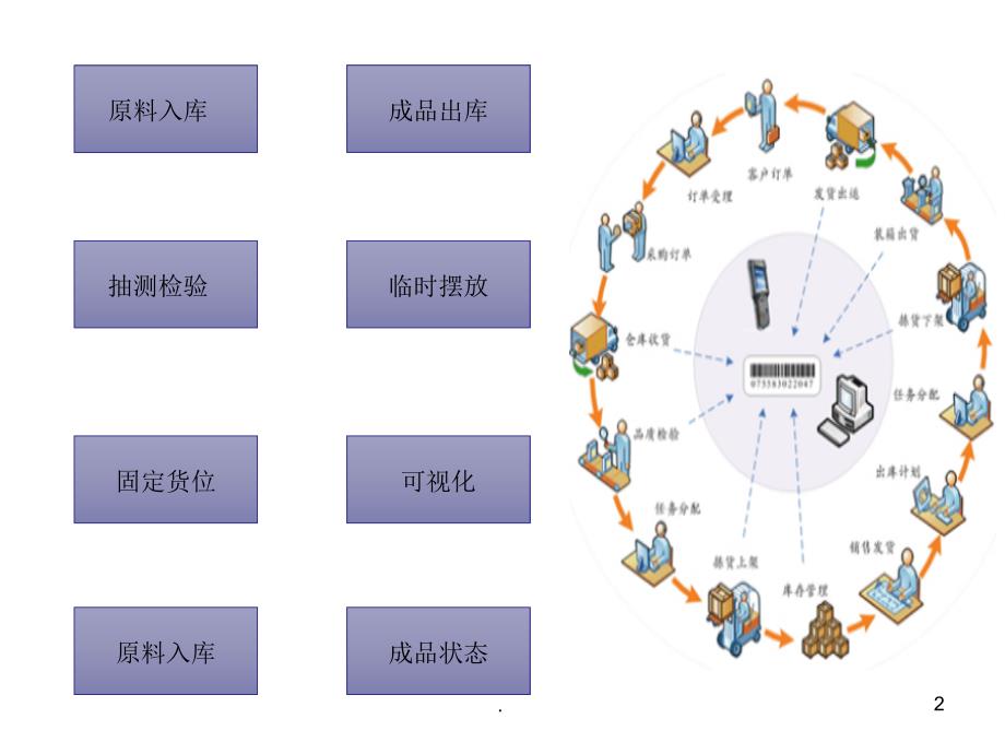 仓库管理系统PPT精选文档_第2页