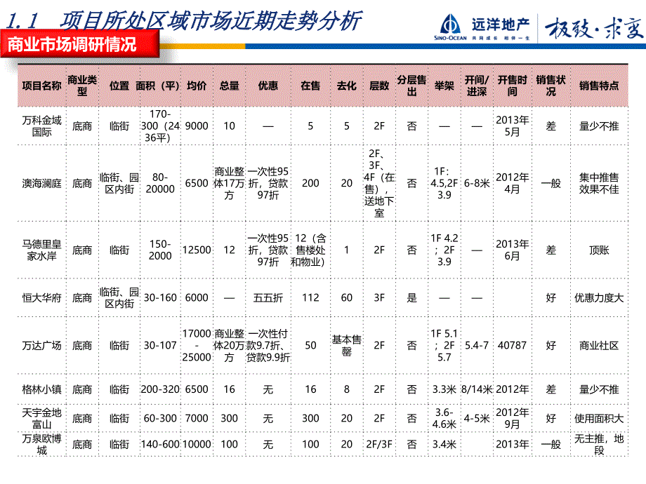 03沈阳抚顺远洋城商业推售报告57p_第4页