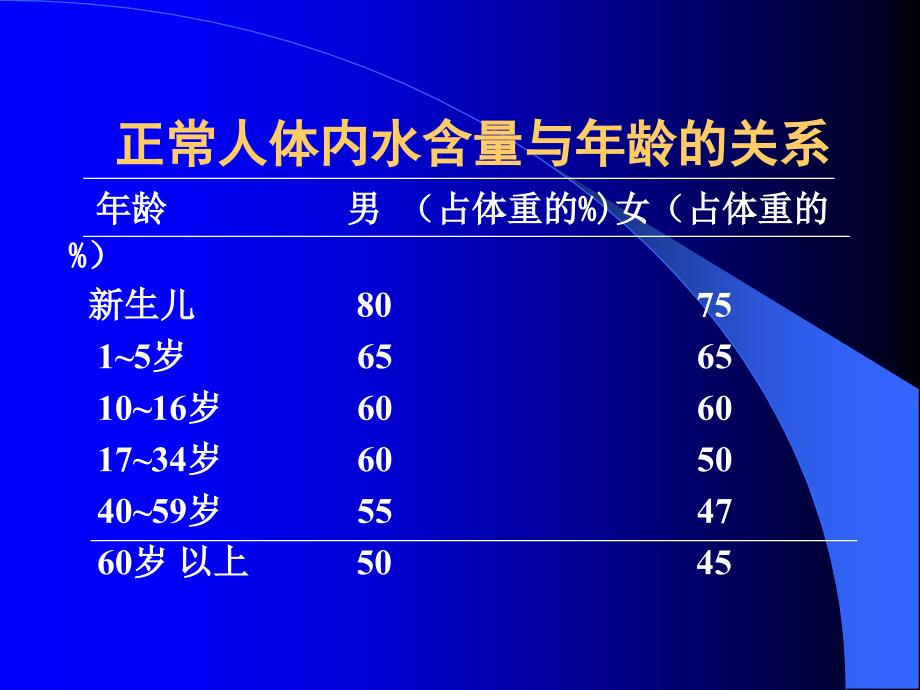 水、电解质、酸碱失衡医学医药_第3页