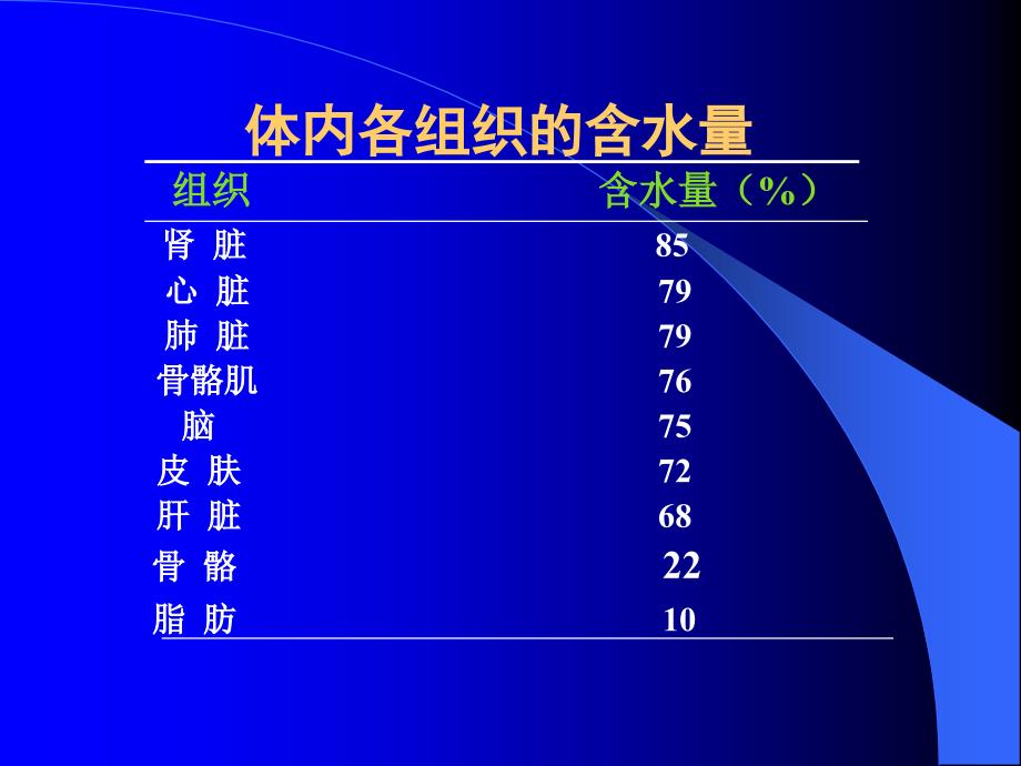 水、电解质、酸碱失衡医学医药_第4页