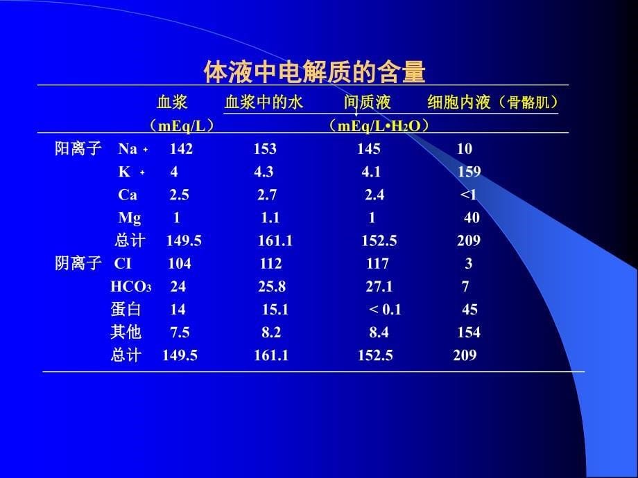 水、电解质、酸碱失衡医学医药_第5页