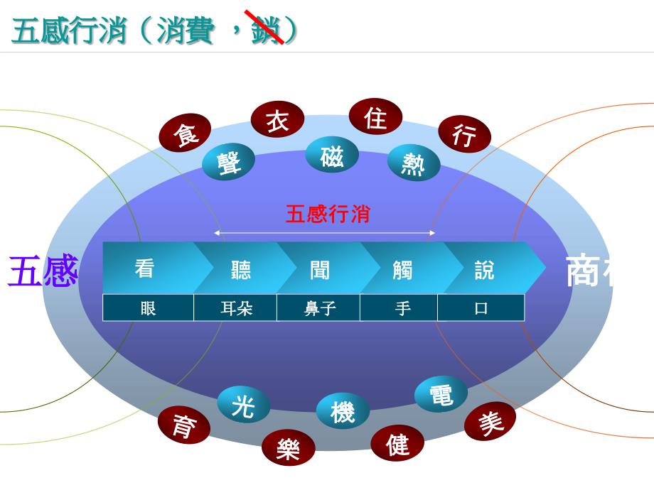 陈经理讲授资料整理_第4页