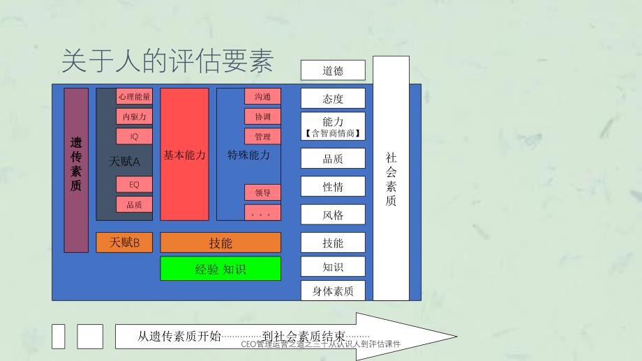 CEO管理运营之道之三十从认识人到评估课件_第2页